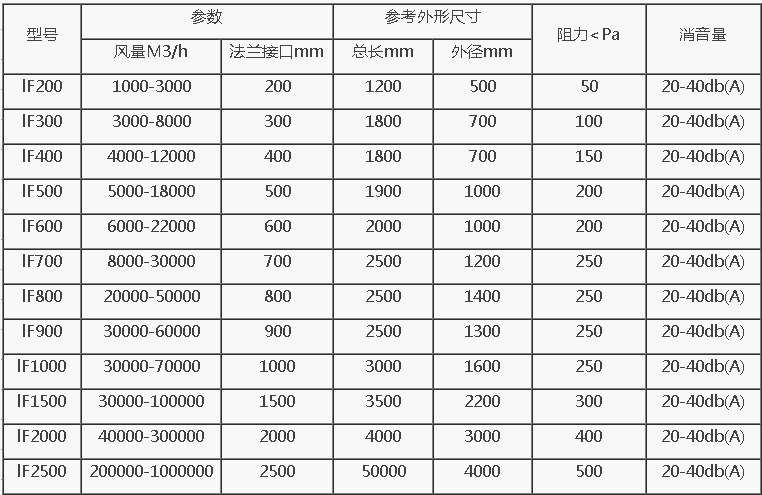 羅茨風機消聲器規(guī)格型號技術參數