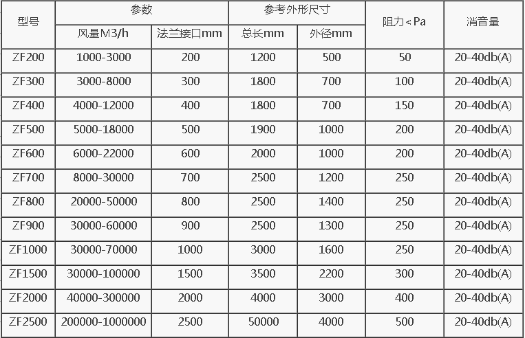 軸流式風機消聲器選型號規(guī)格技術參數(shù)表
